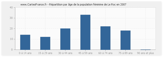 Répartition par âge de la population féminine de Le Roc en 2007